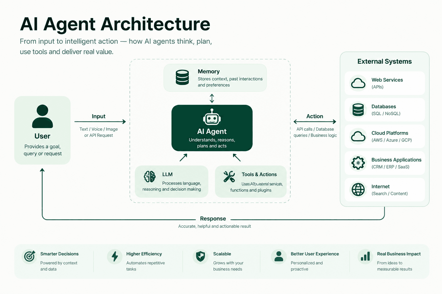 AI Agent Architecture Infographic.png