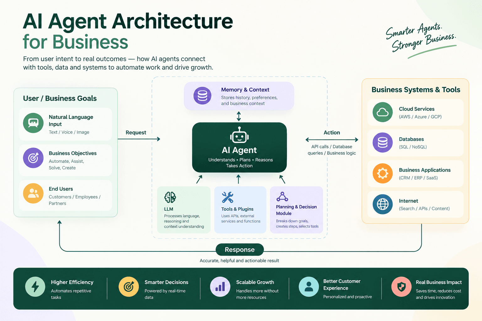 AI Agent Architecture Infographic (1).png