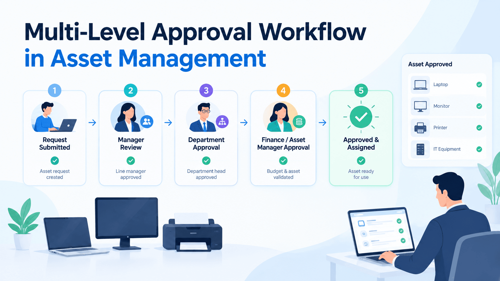 Asset management workflow multi level.png